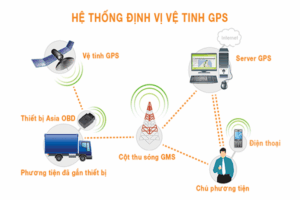 Định vị GPS để bảo vệ tài sản