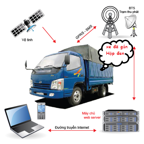 Thiết bị định vị GPS cho xe tải