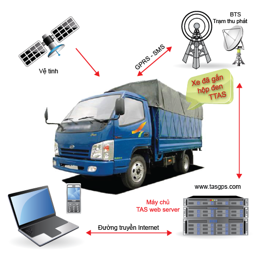 Thiết Bị Định Vị GPS & Giám Sát Hành Trình Xe Tải Tại Nam Định