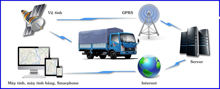 Định Vị Xe Tải GPS 4G Hoạt Động Như Thế Nào?